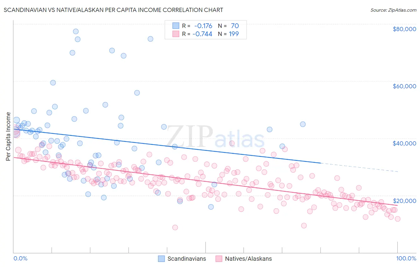 Scandinavian vs Native/Alaskan Per Capita Income