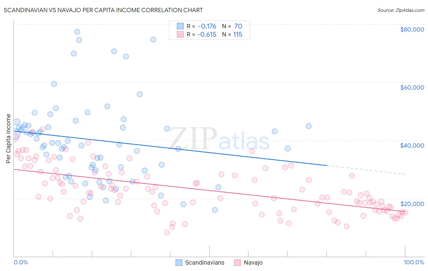 Scandinavian vs Navajo Per Capita Income