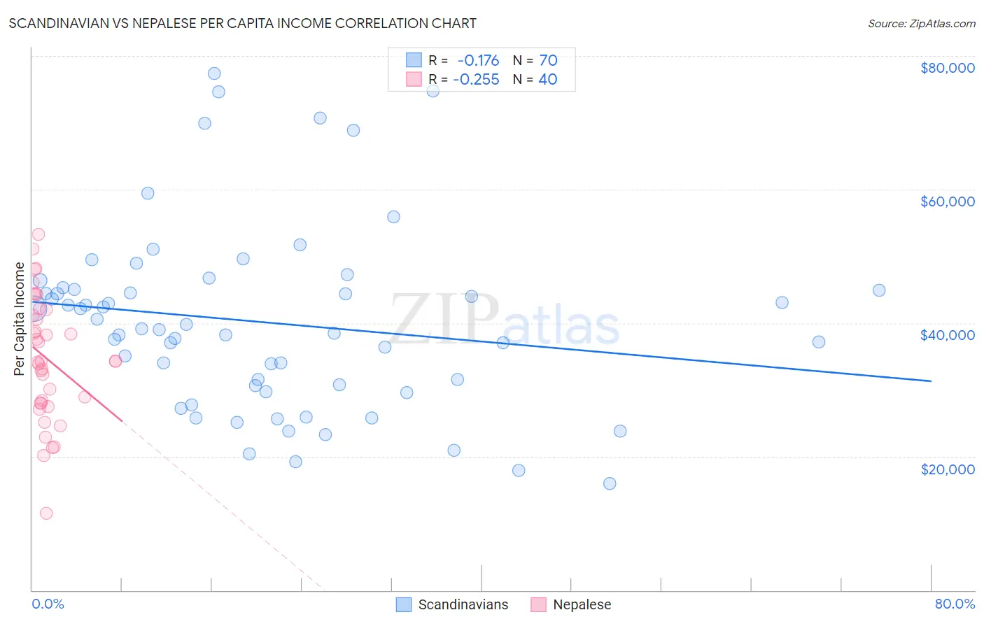 Scandinavian vs Nepalese Per Capita Income