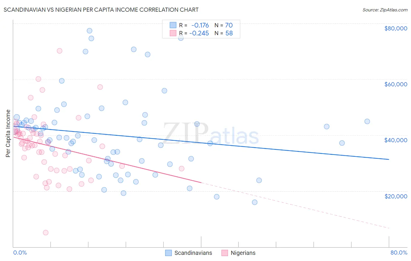 Scandinavian vs Nigerian Per Capita Income