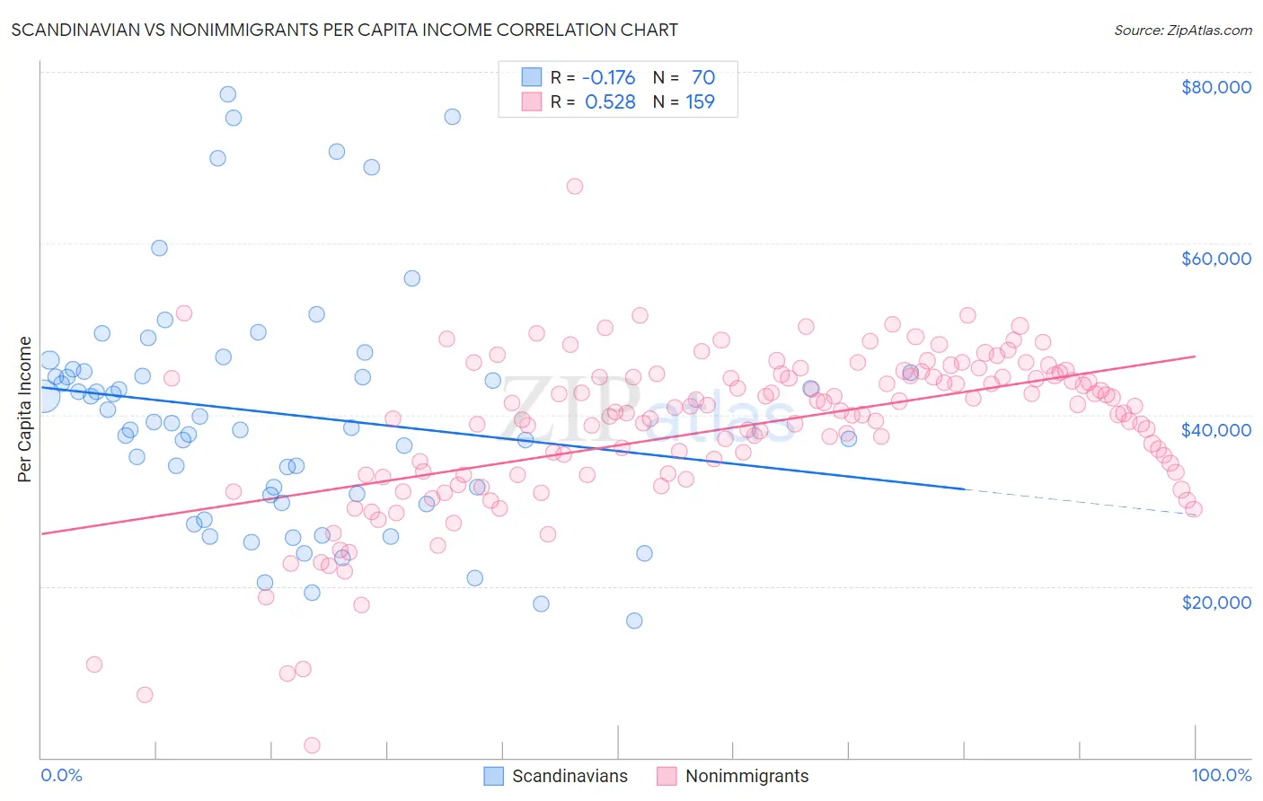 Scandinavian vs Nonimmigrants Per Capita Income