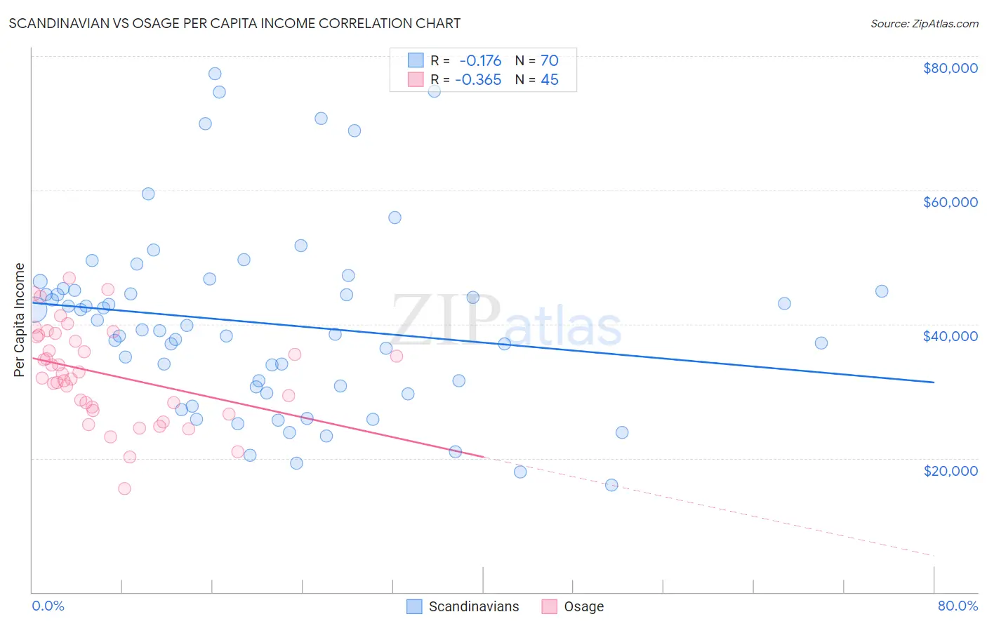 Scandinavian vs Osage Per Capita Income