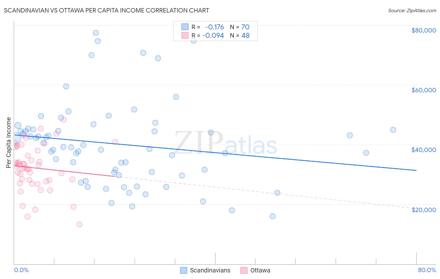 Scandinavian vs Ottawa Per Capita Income