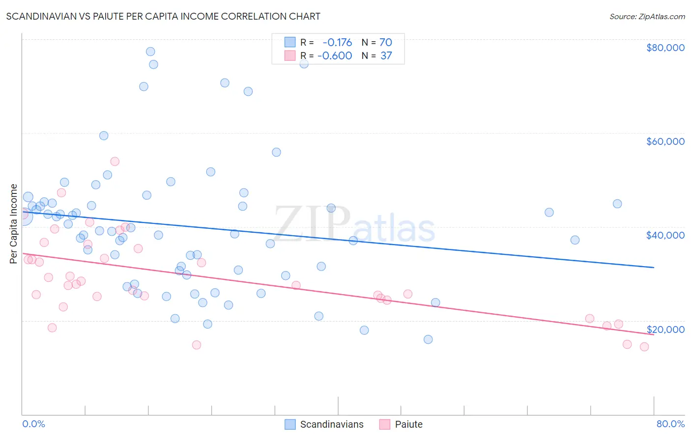 Scandinavian vs Paiute Per Capita Income