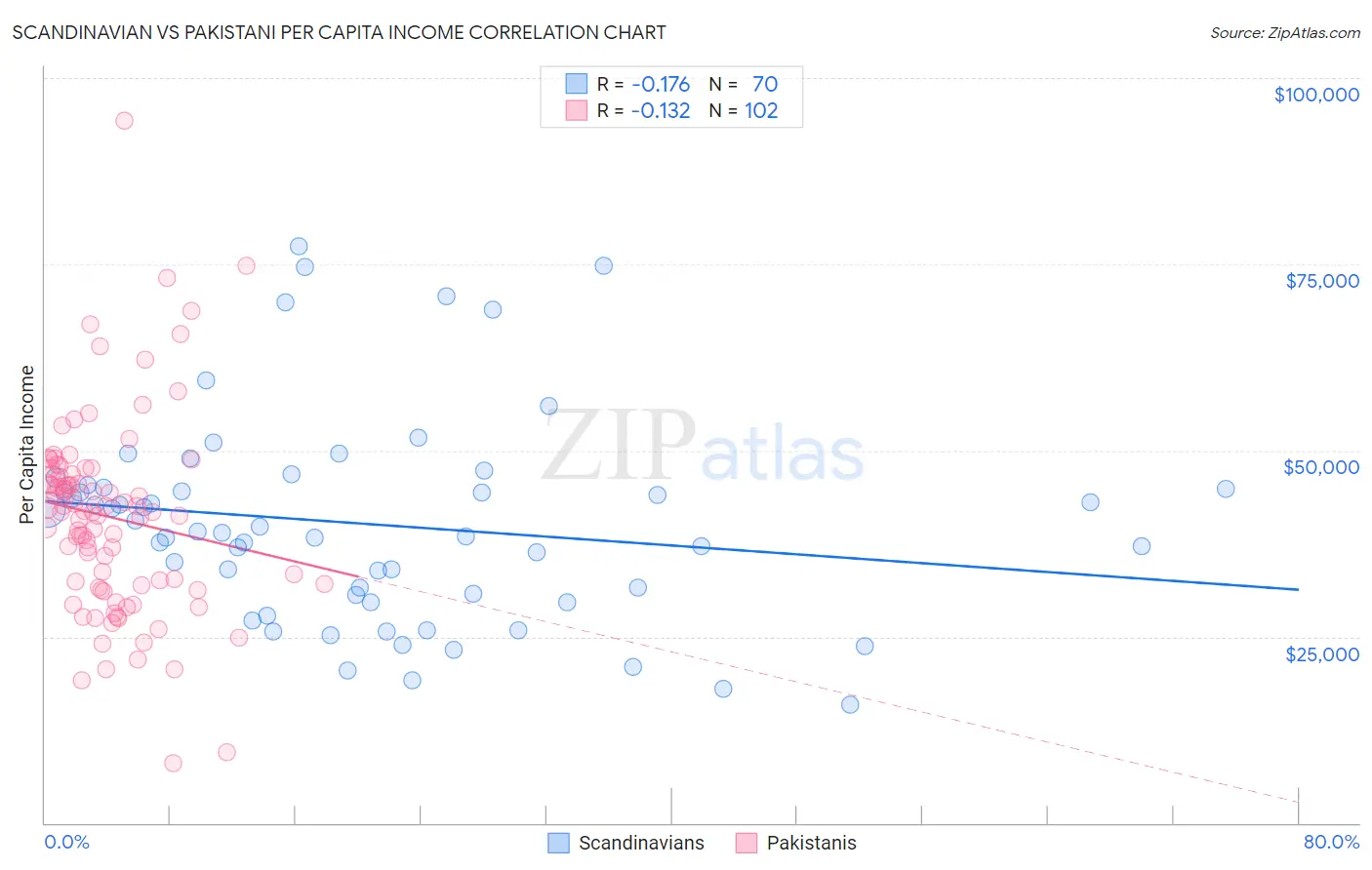 Scandinavian vs Pakistani Per Capita Income