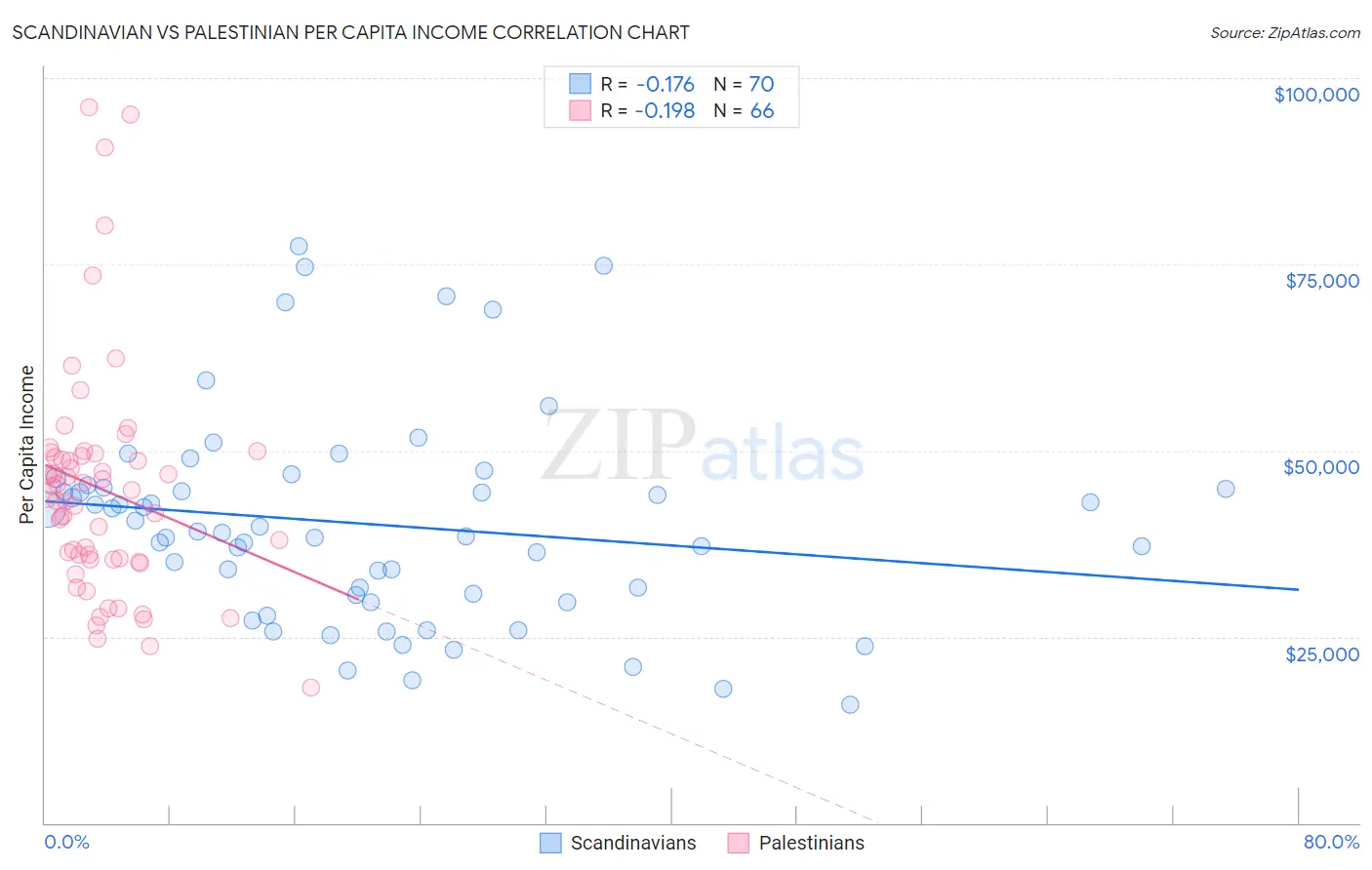 Scandinavian vs Palestinian Per Capita Income