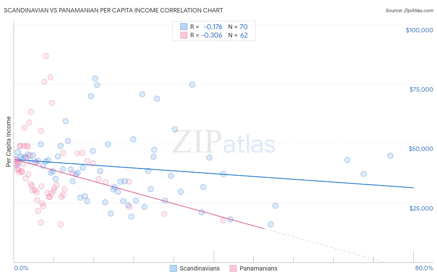 Scandinavian vs Panamanian Per Capita Income