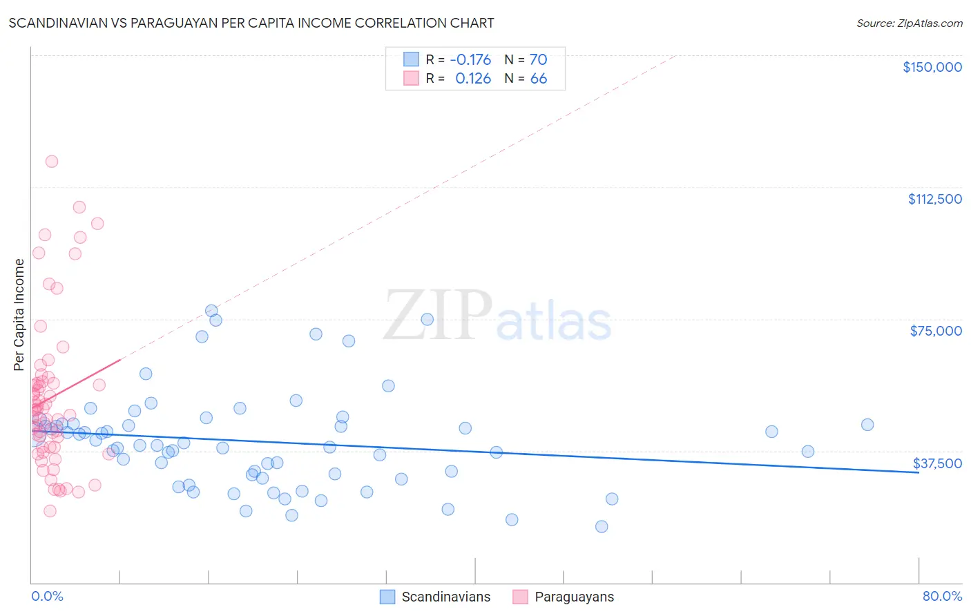 Scandinavian vs Paraguayan Per Capita Income