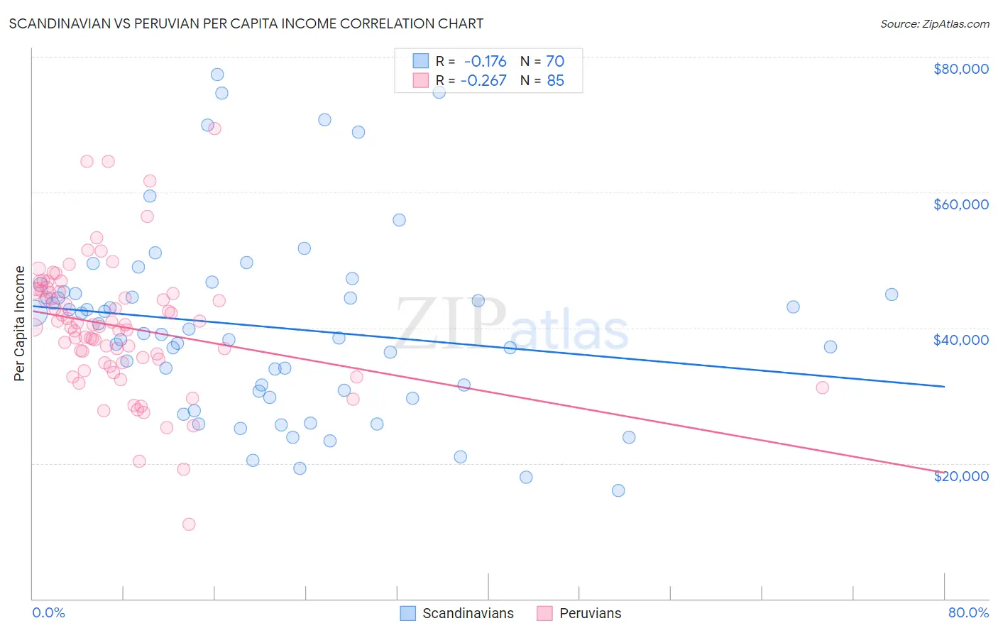 Scandinavian vs Peruvian Per Capita Income