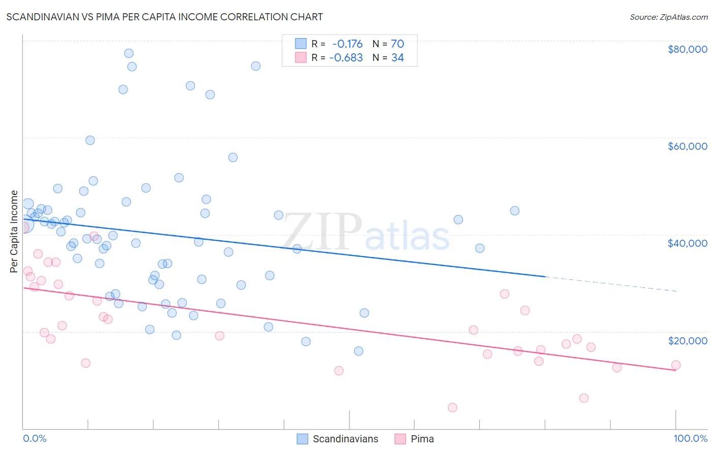 Scandinavian vs Pima Per Capita Income