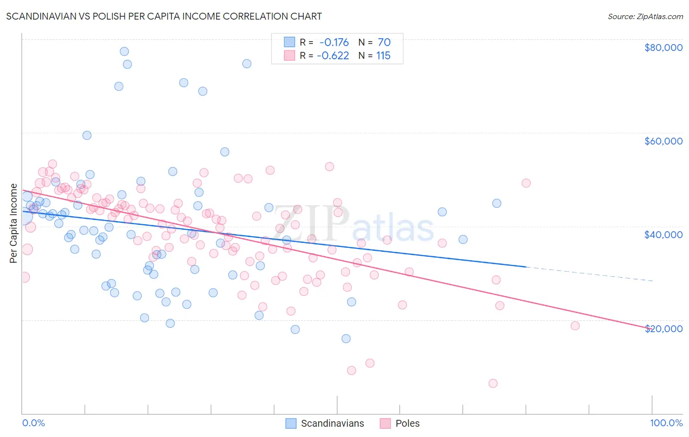 Scandinavian vs Polish Per Capita Income