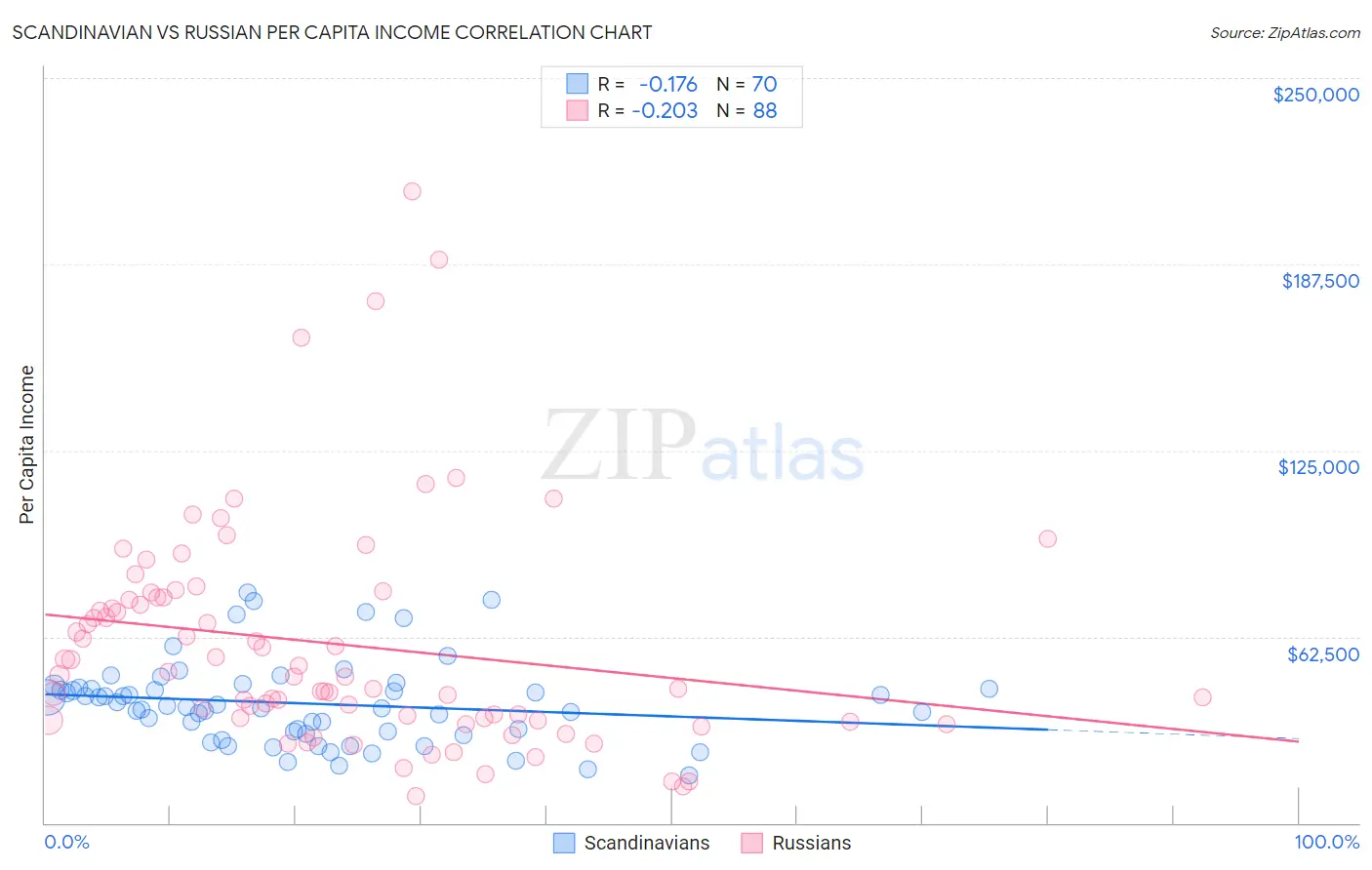 Scandinavian vs Russian Per Capita Income