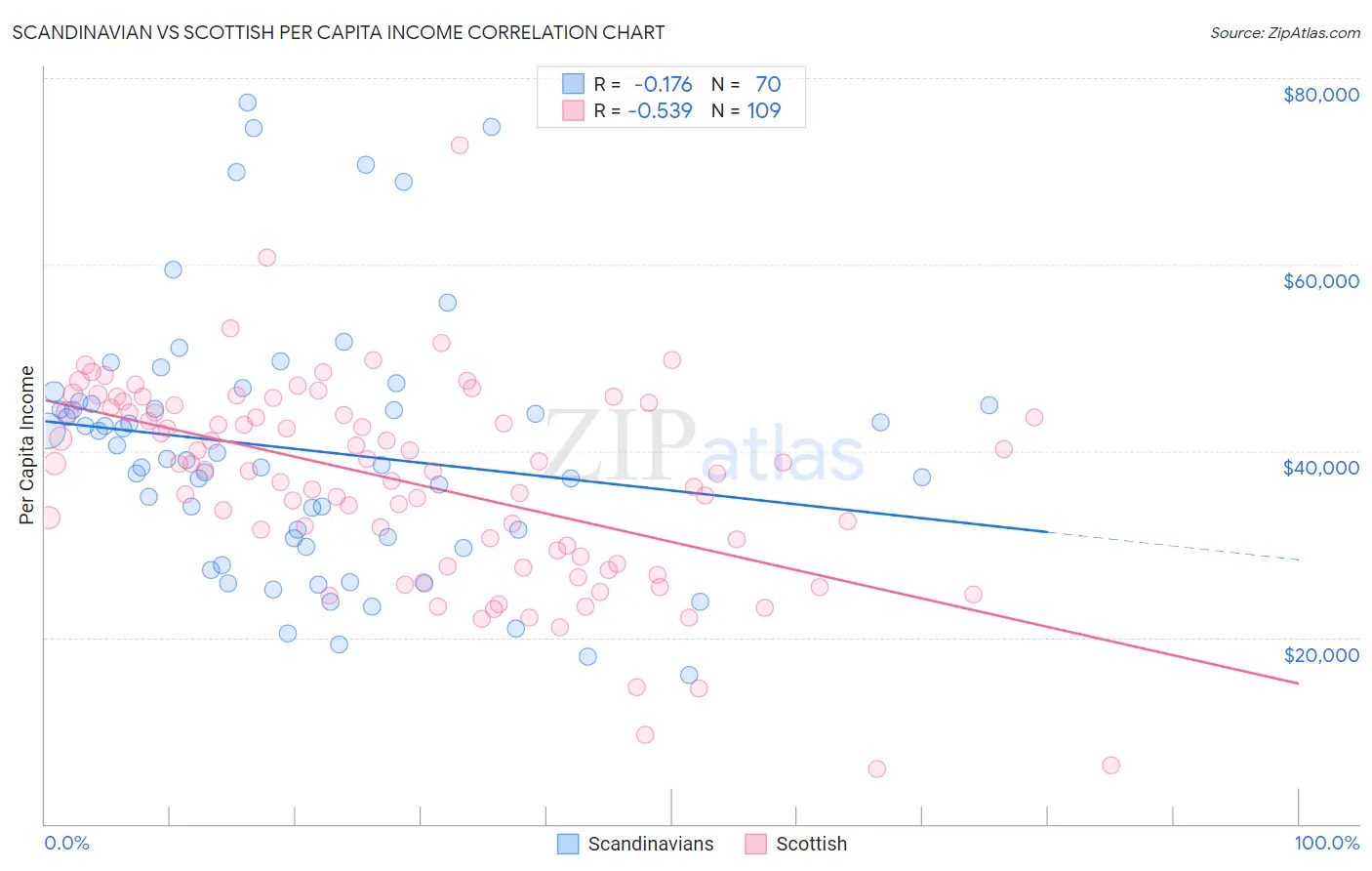 Scandinavian vs Scottish Per Capita Income