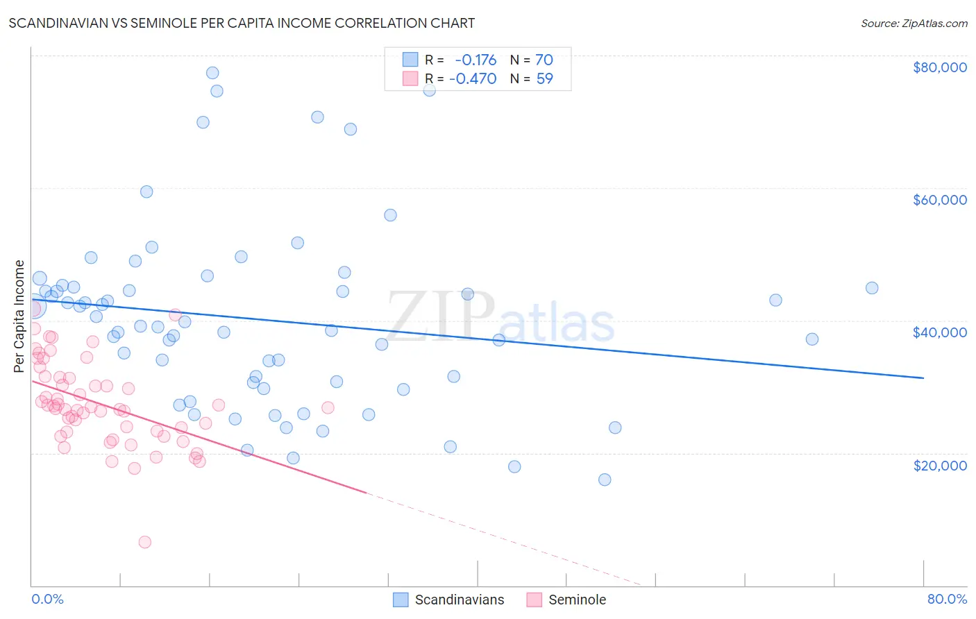 Scandinavian vs Seminole Per Capita Income