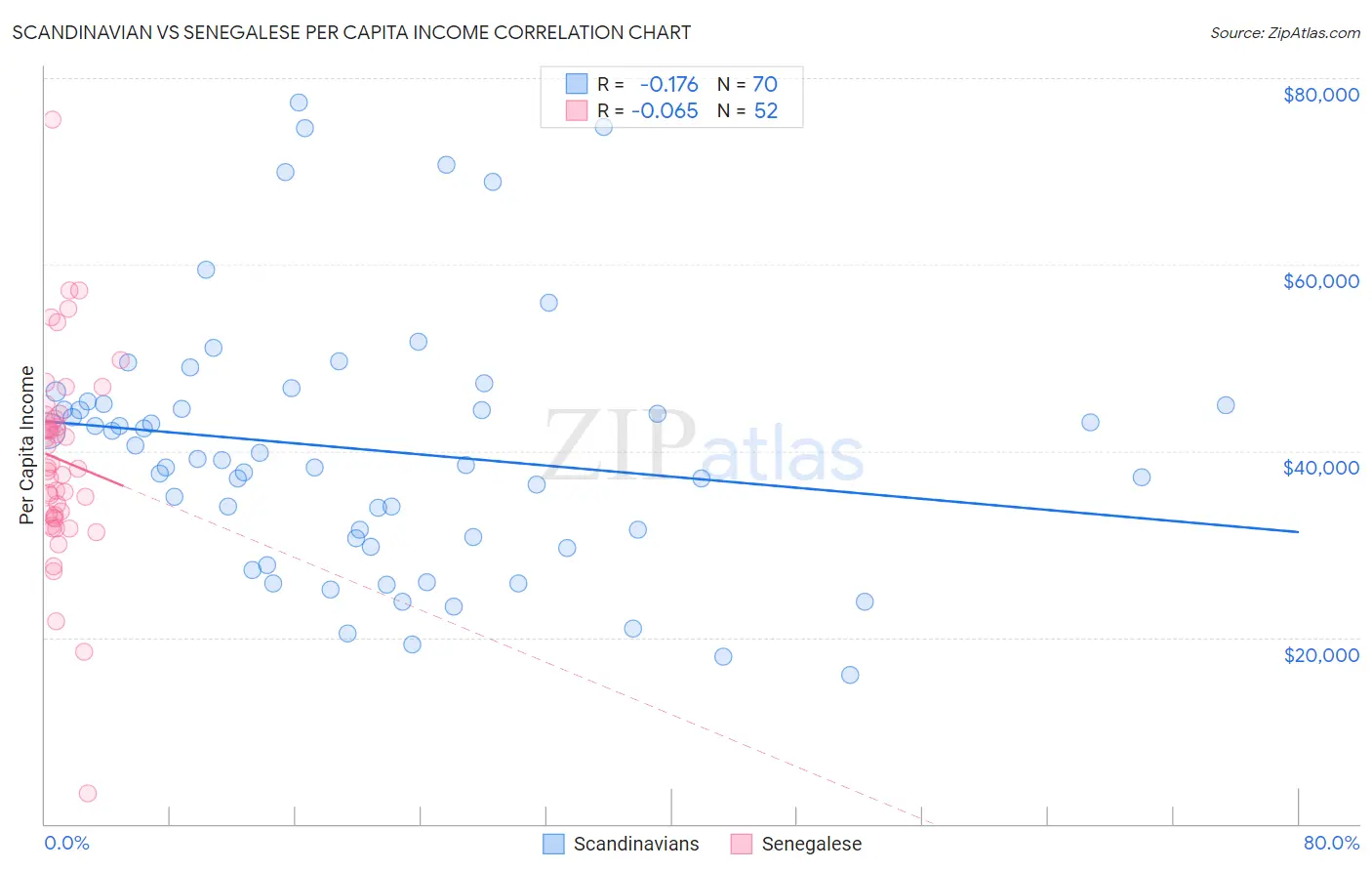 Scandinavian vs Senegalese Per Capita Income
