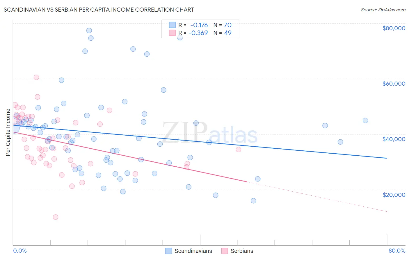 Scandinavian vs Serbian Per Capita Income