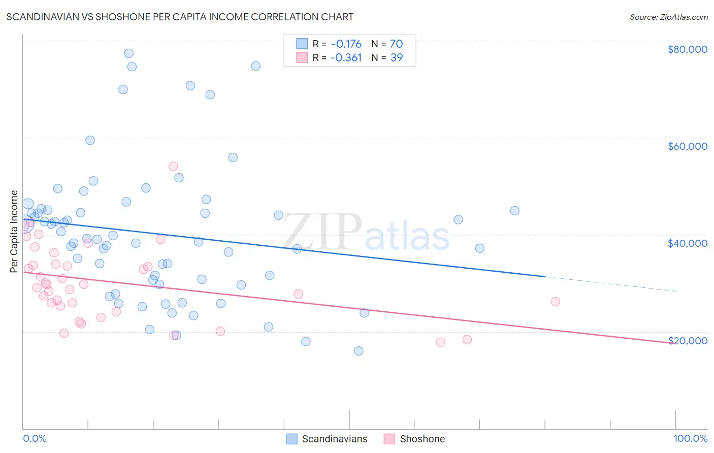Scandinavian vs Shoshone Per Capita Income
