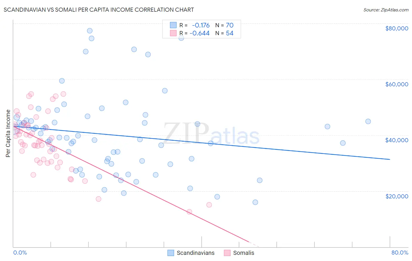 Scandinavian vs Somali Per Capita Income