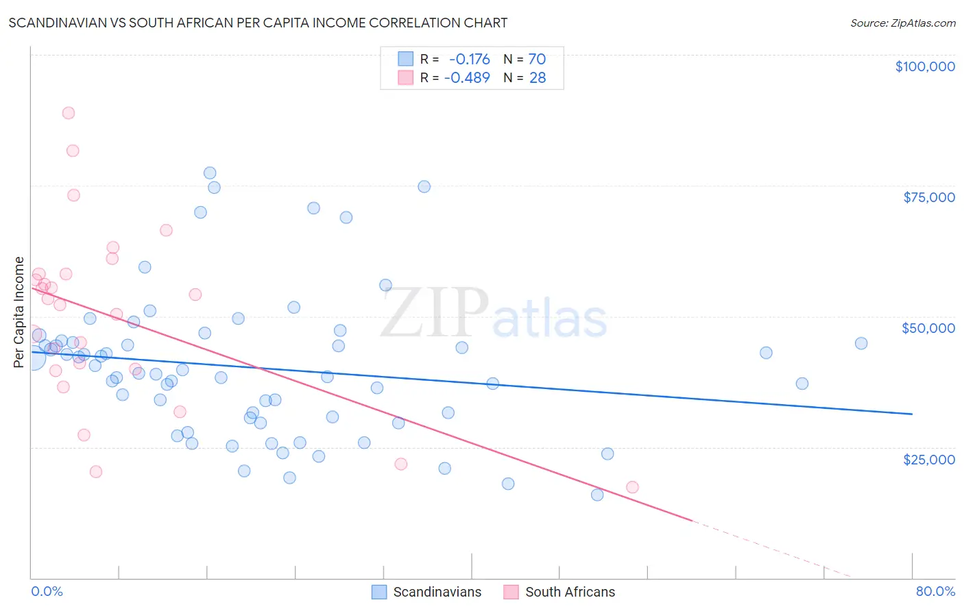 Scandinavian vs South African Per Capita Income
