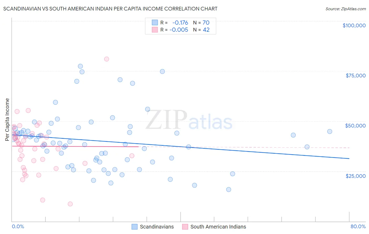 Scandinavian vs South American Indian Per Capita Income