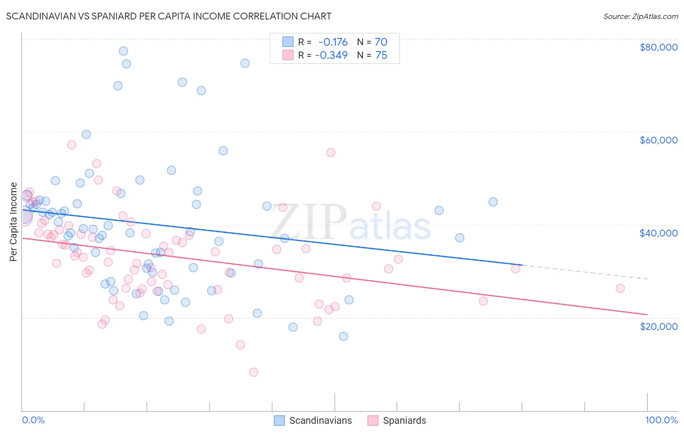Scandinavian vs Spaniard Per Capita Income