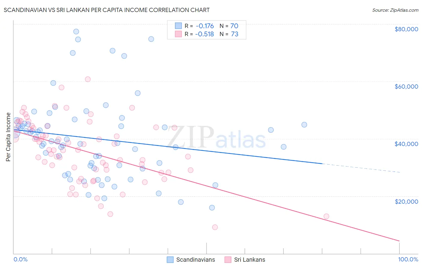 Scandinavian vs Sri Lankan Per Capita Income