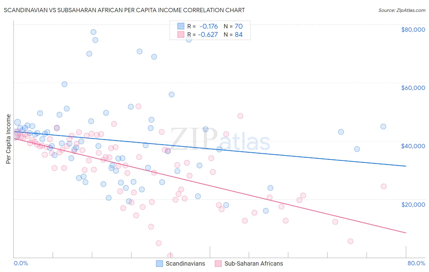 Scandinavian vs Subsaharan African Per Capita Income