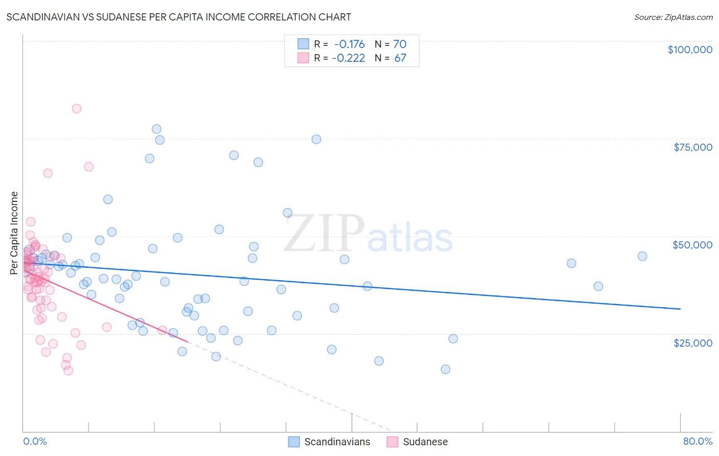 Scandinavian vs Sudanese Per Capita Income