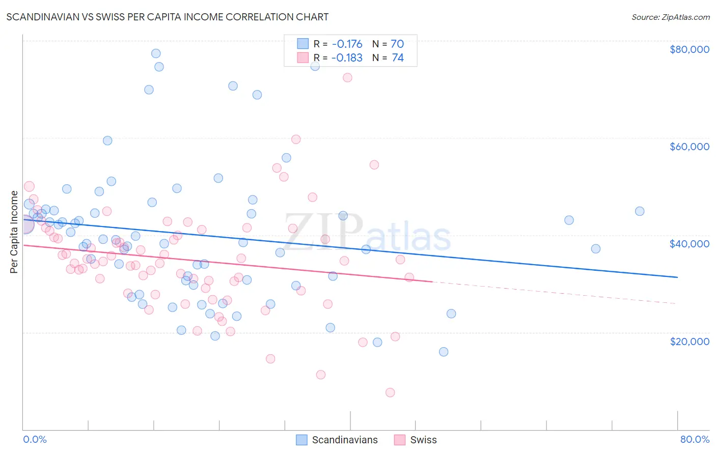 Scandinavian vs Swiss Per Capita Income