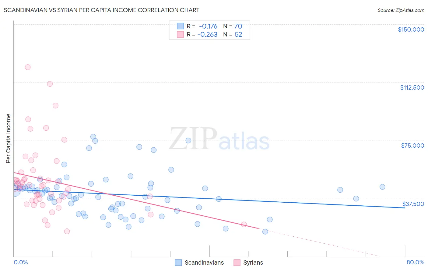 Scandinavian vs Syrian Per Capita Income