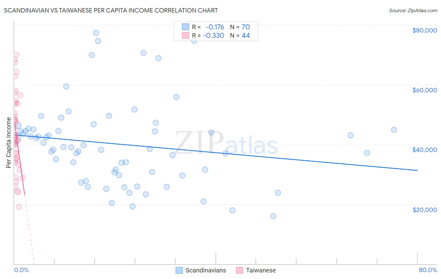 Scandinavian vs Taiwanese Per Capita Income