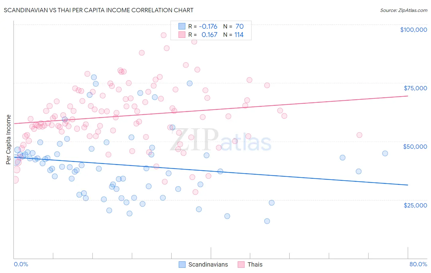 Scandinavian vs Thai Per Capita Income