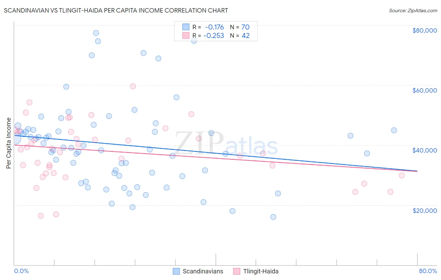 Scandinavian vs Tlingit-Haida Per Capita Income