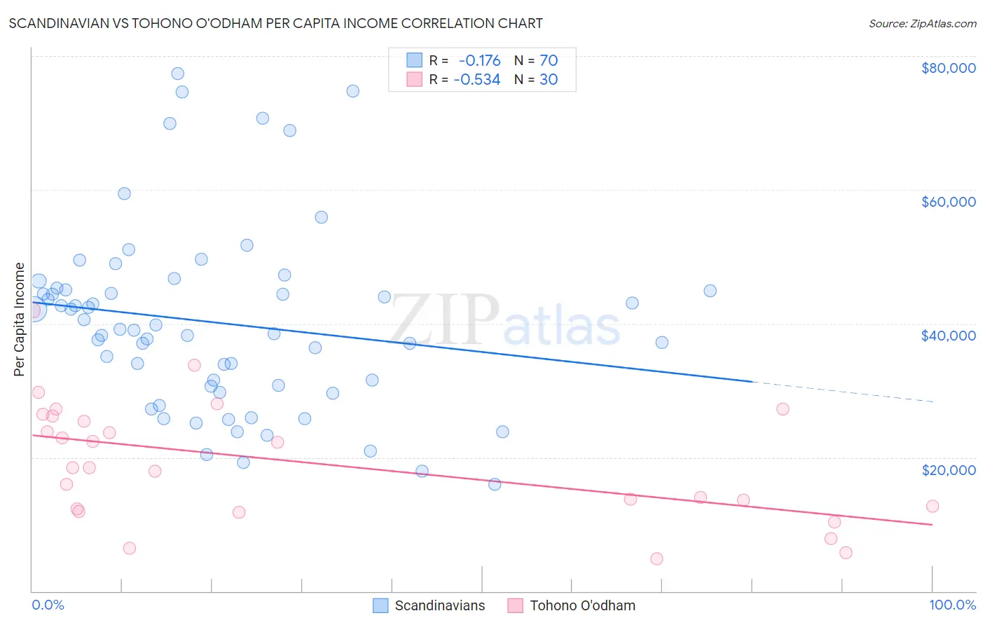 Scandinavian vs Tohono O'odham Per Capita Income