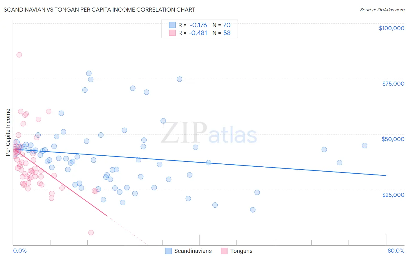 Scandinavian vs Tongan Per Capita Income