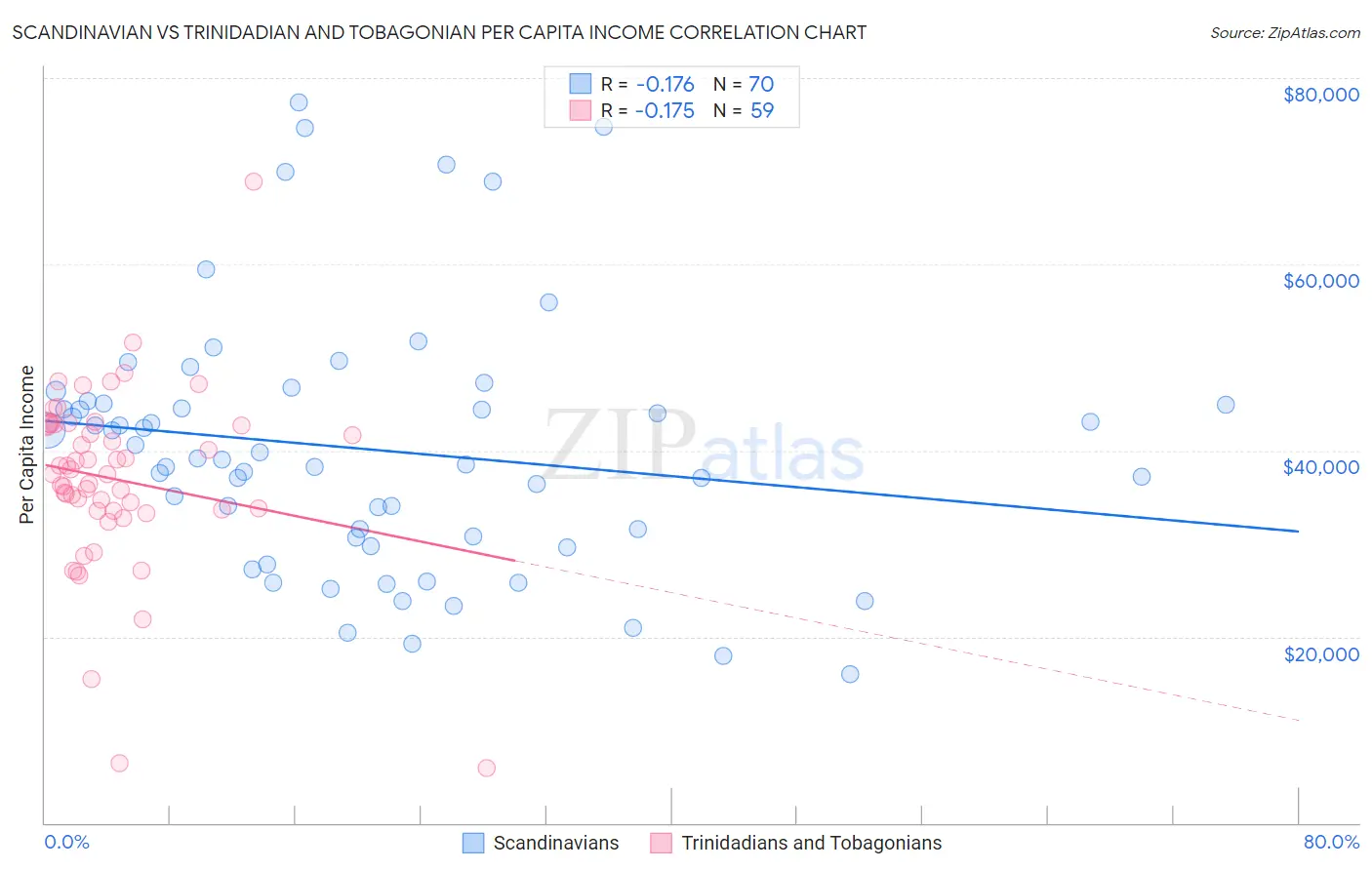Scandinavian vs Trinidadian and Tobagonian Per Capita Income