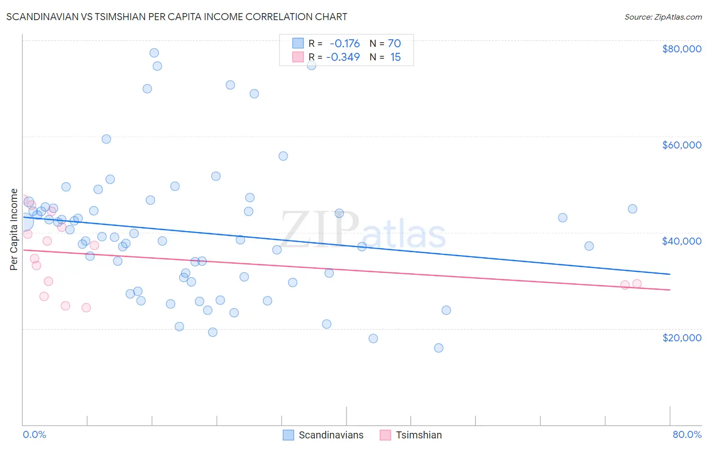 Scandinavian vs Tsimshian Per Capita Income