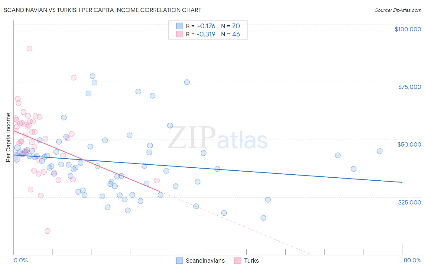 Scandinavian vs Turkish Per Capita Income