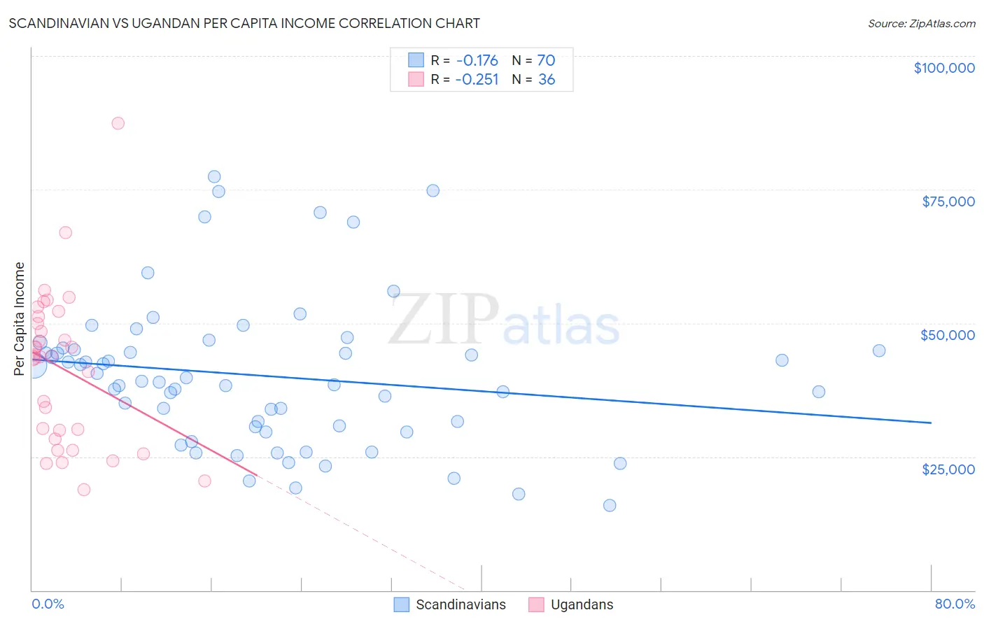 Scandinavian vs Ugandan Per Capita Income
