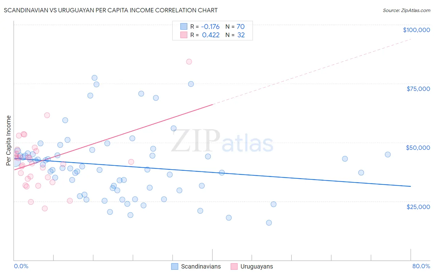 Scandinavian vs Uruguayan Per Capita Income