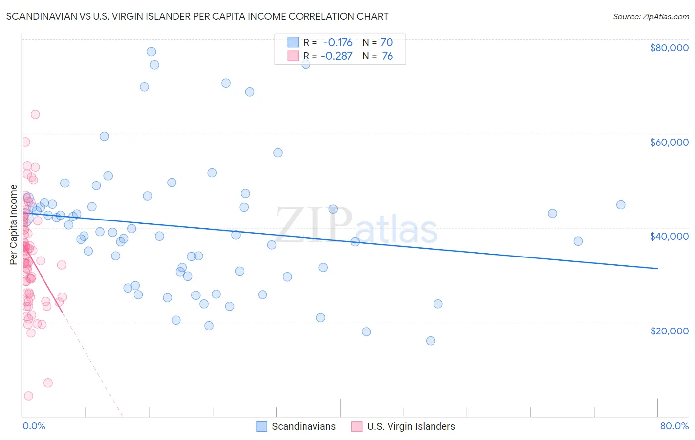 Scandinavian vs U.S. Virgin Islander Per Capita Income