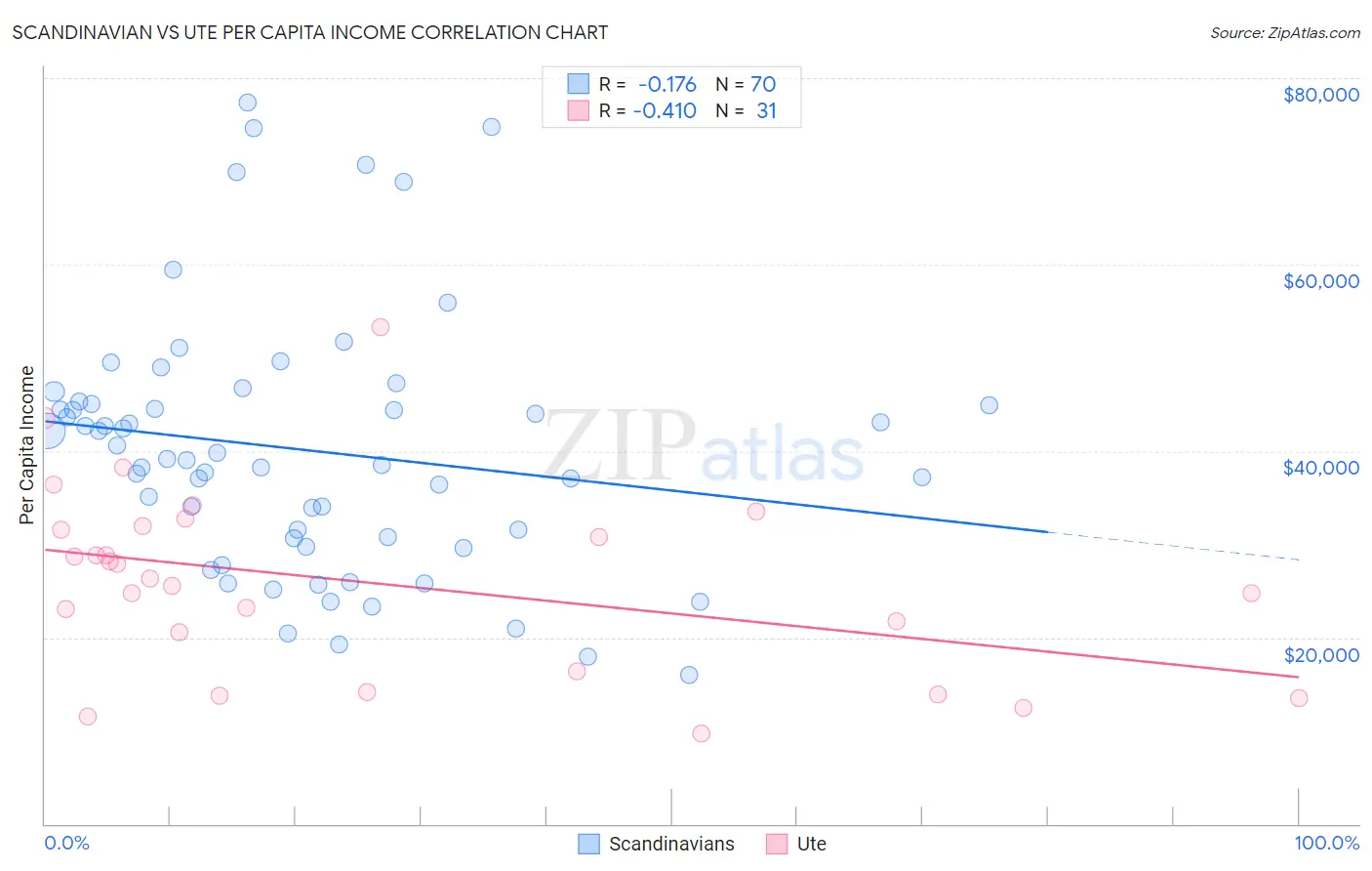 Scandinavian vs Ute Per Capita Income
