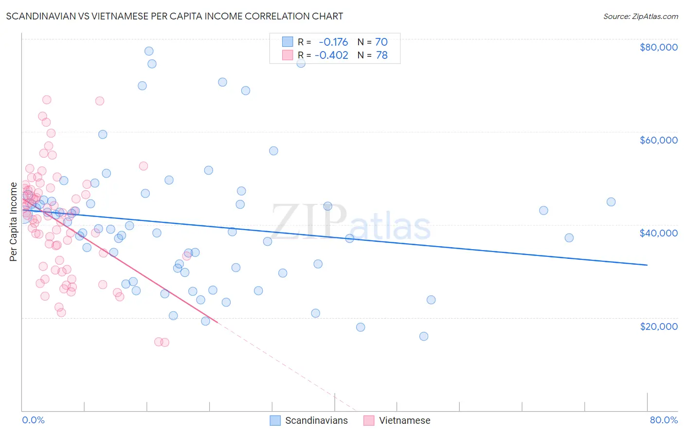 Scandinavian vs Vietnamese Per Capita Income