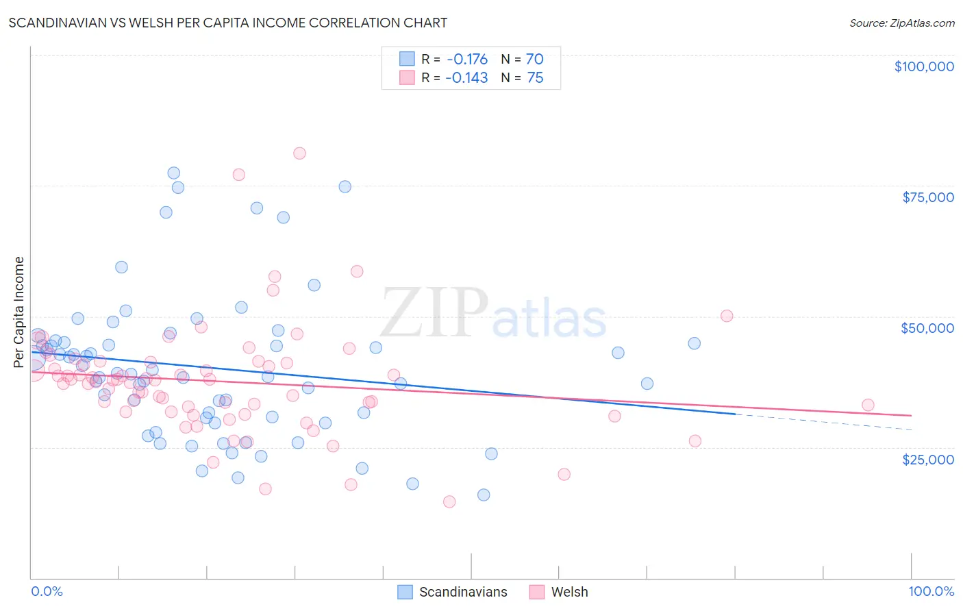 Scandinavian vs Welsh Per Capita Income