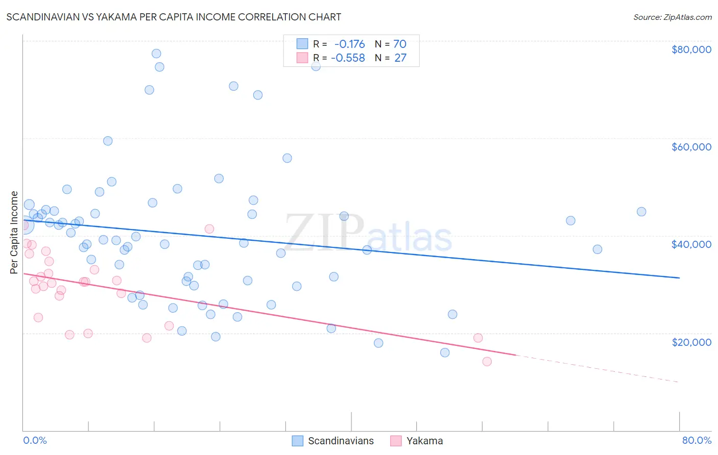 Scandinavian vs Yakama Per Capita Income