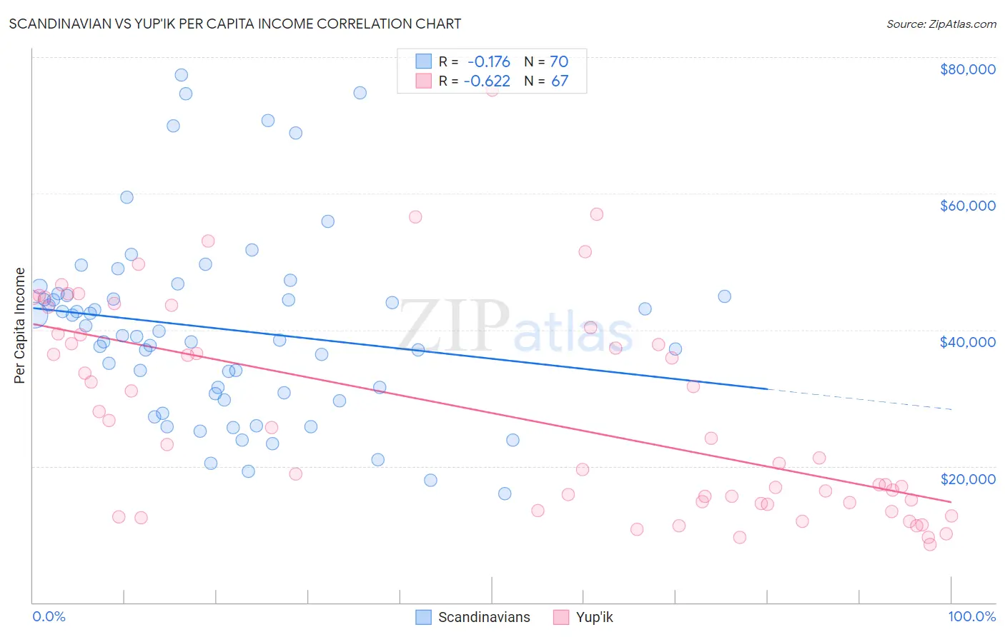 Scandinavian vs Yup'ik Per Capita Income