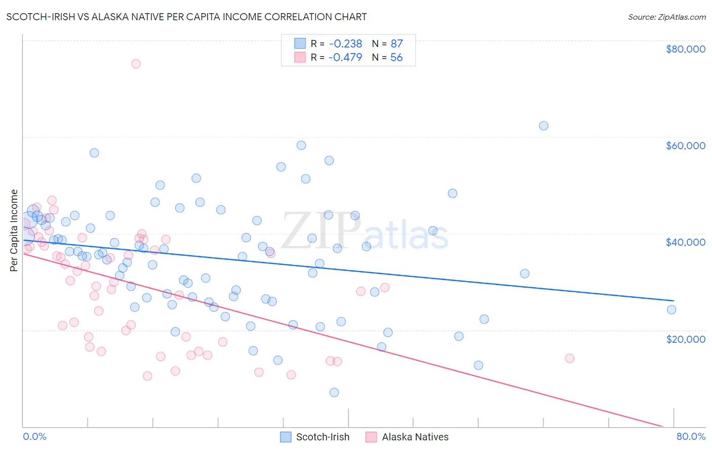 Scotch-Irish vs Alaska Native Per Capita Income