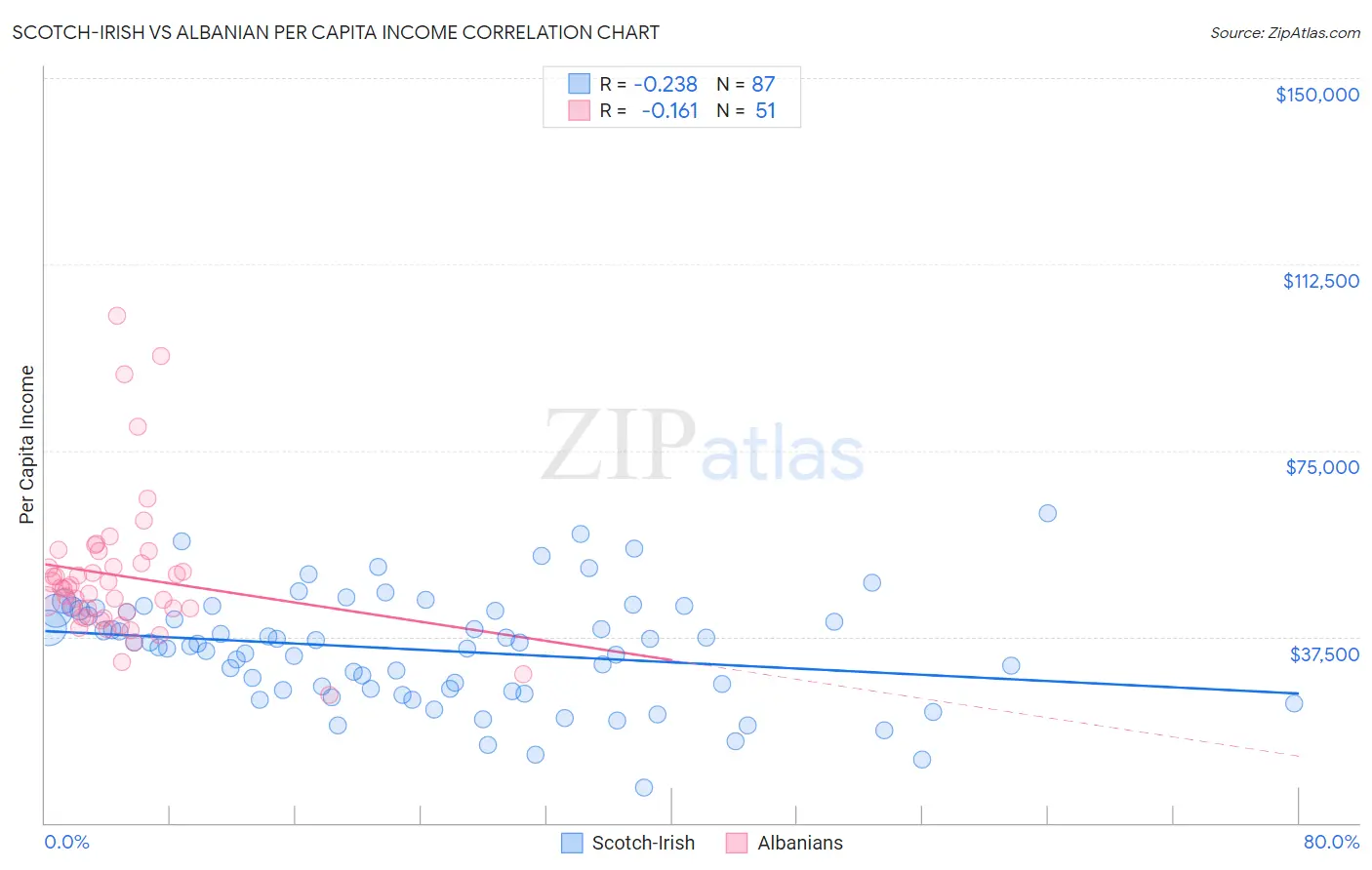 Scotch-Irish vs Albanian Per Capita Income