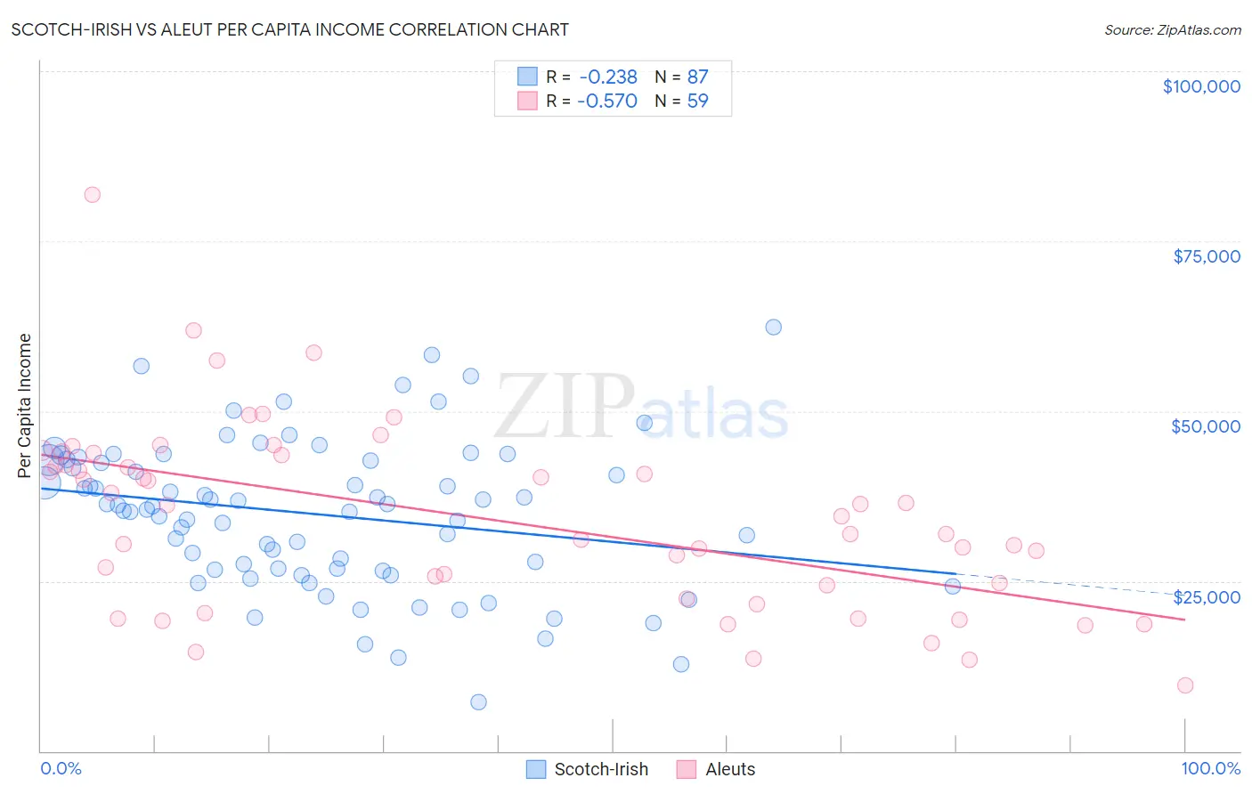 Scotch-Irish vs Aleut Per Capita Income