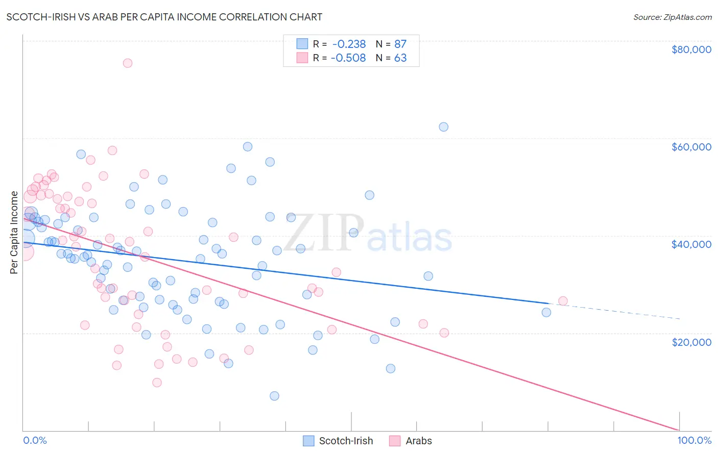 Scotch-Irish vs Arab Per Capita Income